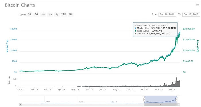 Crypto Bitcoin Profits - Bitcoin Price Chart Crypto Bitcoin Profits - Bitcoin Price Chart