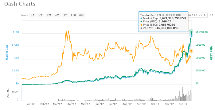 Crypto Bitcoin Profits - Dash Price Chart Crypto Bitcoin Profits - Dash Price Chart