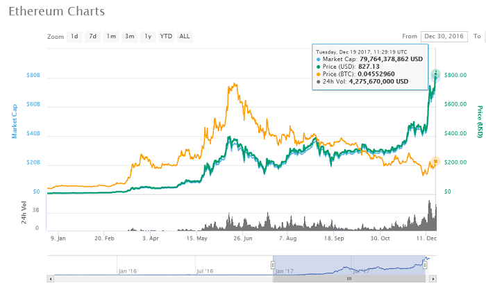 Crypto Bitcoin Profits - Ethereum Price Chart Crypto Bitcoin Profits - Ethereum Price Chart